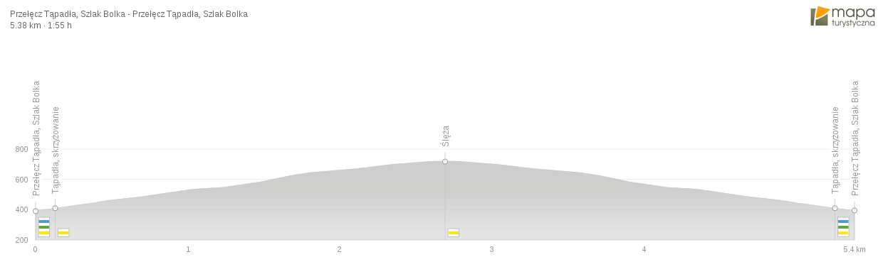 Żółty szlak: Przełęcz Tąpadła - Ślęża - Przełęcz Tąpadła.
